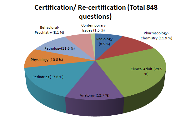 recertification pie