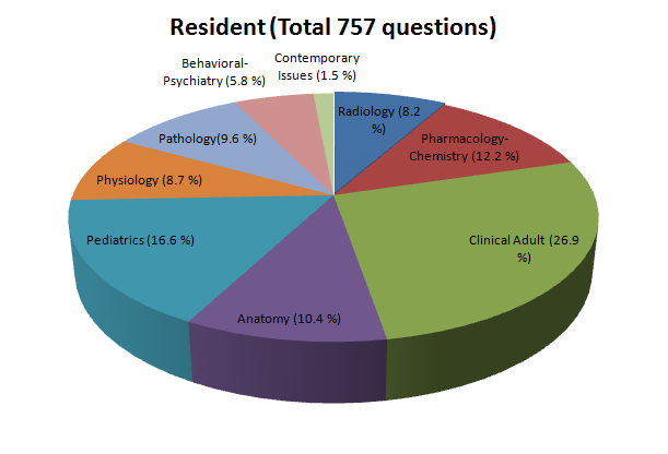 residentQuestionDistribution