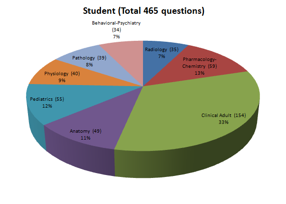 StudentQuestionDistribution